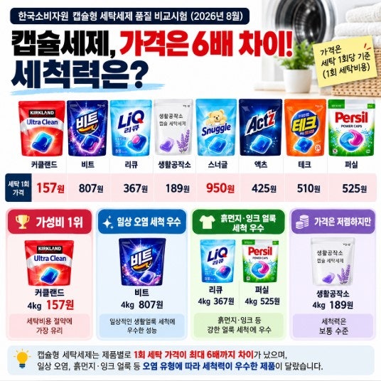 캡슐세제 8종 소비자원 비교 결과, 1회 세탁비가 6배나 차이 난다!
