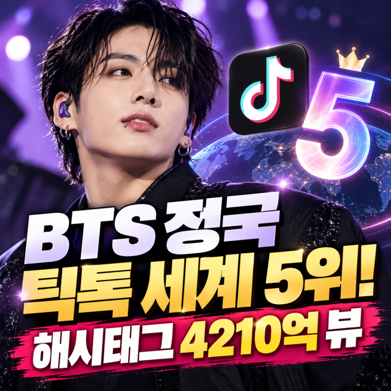 BTS 정국, 메시·호날두와 어깨 나란히! 틱톡 4210억뷰 세계 5위 대기록