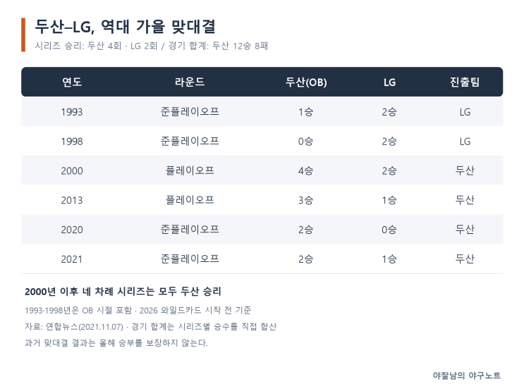 곽빈의 가을은 달라질까…두산·LG 와일드카드의 승부처