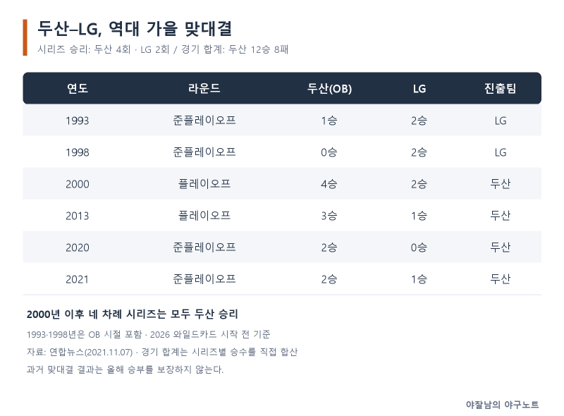 곽빈의 가을은 달라질까…두산·LG 와일드카드의 승부처
