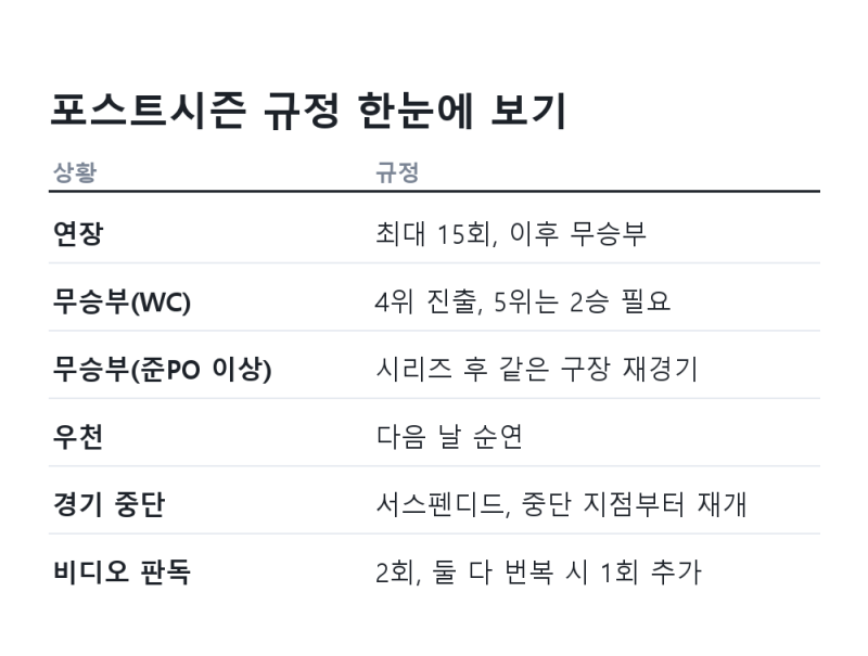 KBO 포스트시즌 연장 15회 무승부와 서스펜디드 규정 총정리