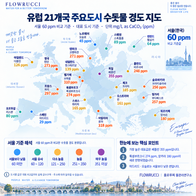 유럽 수돗물 경도·석회수 비교｜21개국 수질지도, 한국보다 물이 센 곳은?