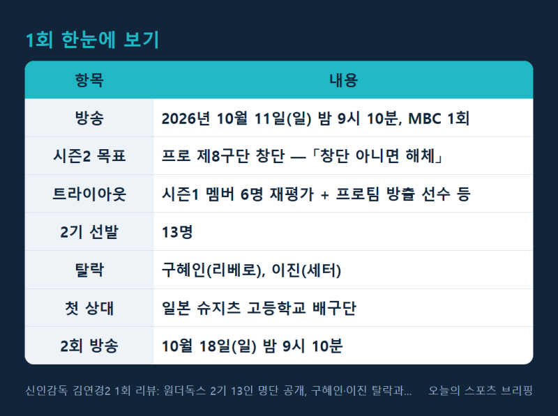 신인감독 김연경2 1회 리뷰: 원더독스 2기 13인 명단 공개, 구혜인·이진 탈락과 첫 상대 슈지....