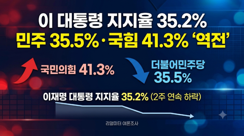 국민의힘 41.3%, 민주당 35.5%
