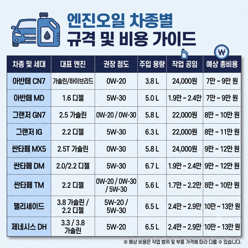 엔진오일 교체비용은? 팰리세이드 제네시스 아반떼 그랜저 싼타페 총정리