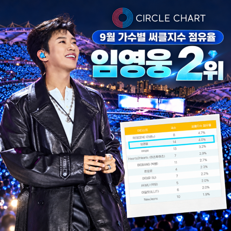 임영웅 9월 가수별 써클지수 점유율 2위 기록의 사나이