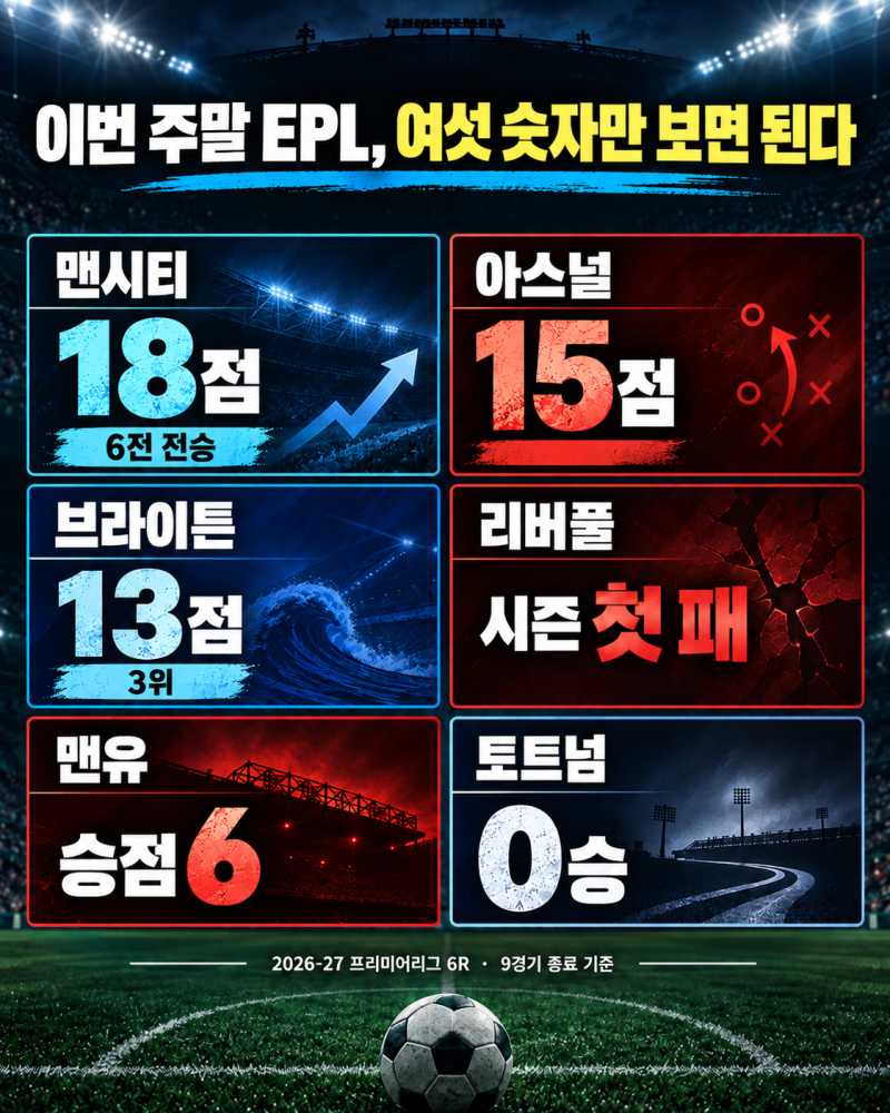 주말 프리미어리그(EPL) 순위 총정리, 리버풀 안필드서 맨시티에 0-3 참패…6전 전승·브라이튼....