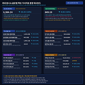 [국내 증시] 외국인 2조 매도 폭탄에 코스피 6,384선 급락… 2차전지·소부장 투매 속 HMM 해운주....