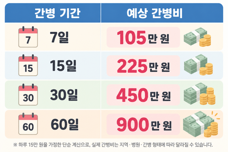 간병인보험, 꼭 필요할까요? 간병인 사용일당부터 간호·간병통합서비스까지!