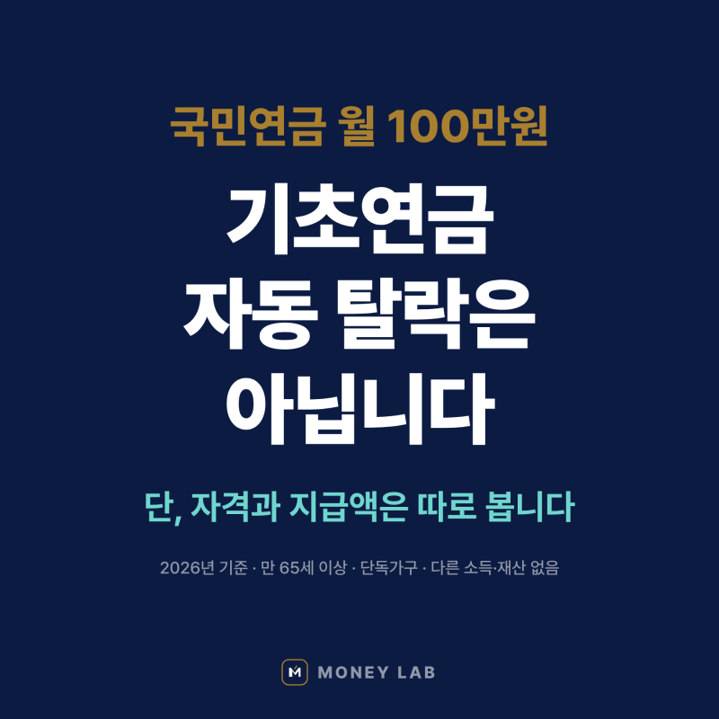 2026 국민연금 100만원 받으면 기초연금 못 받을까?｜재산 없을 때 수급조건·감액 확인