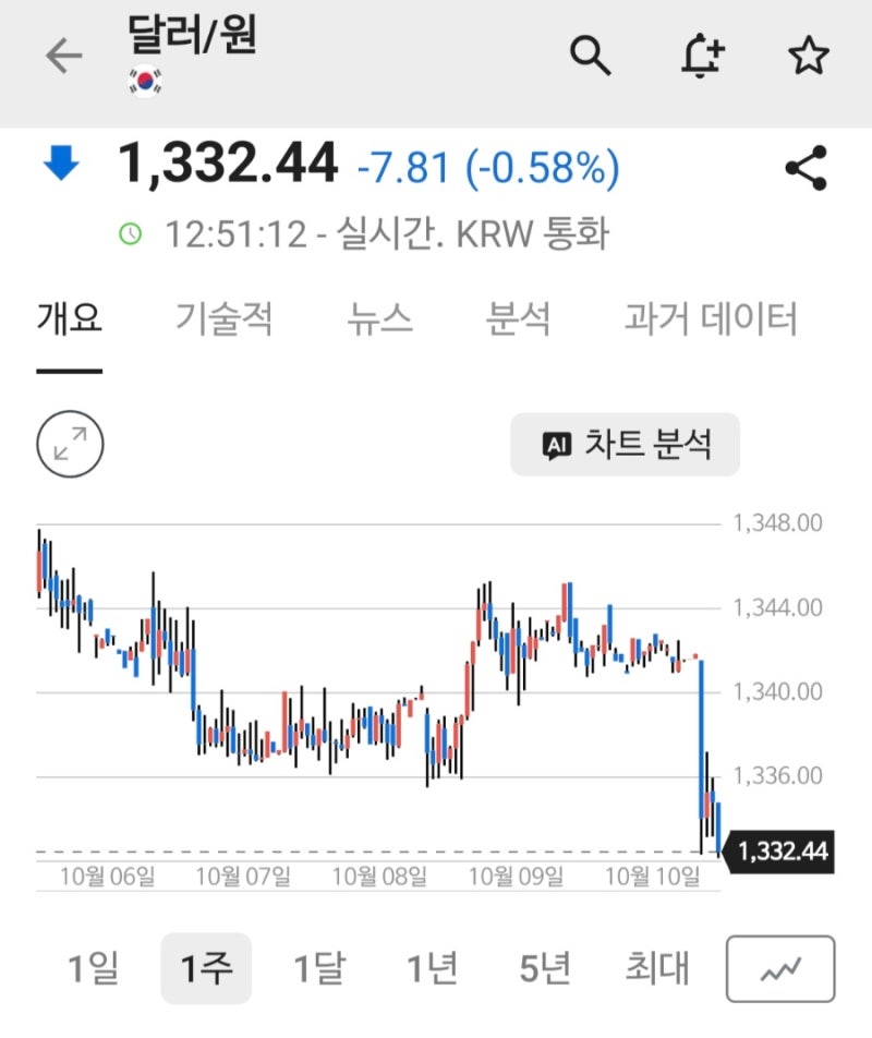 원달러환율 2024년 10월 4일 이후 약 2년 만의 최저 수준 1333.2원
