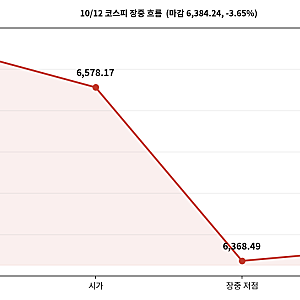 오늘 국장 정리 | 코스피 3.6% 급락 6384… 외인이 2조 던진 날 (10/12)