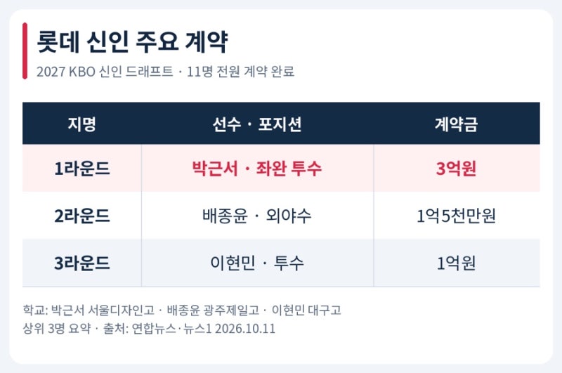롯데 신인 11명 전원 계약 완료! 박근서 3억원, 이제 상동에서 시작된다