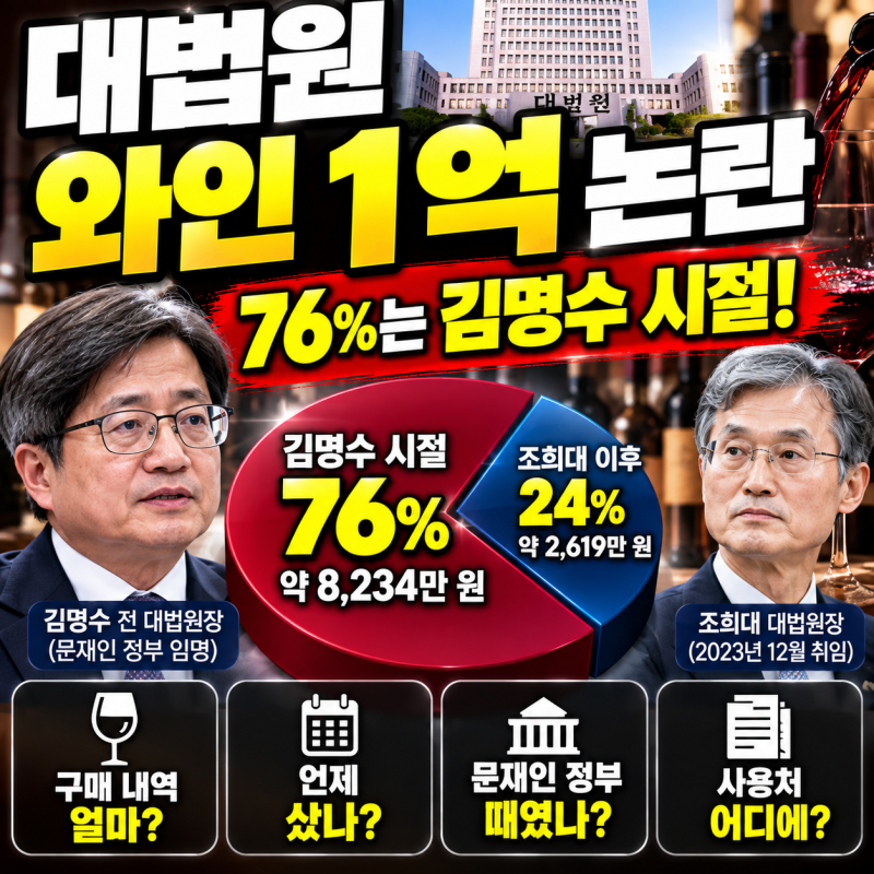 대법원 와인 1억 논란 반전…76%는 김명수 시절 구매, 문재인 정부 때였나?