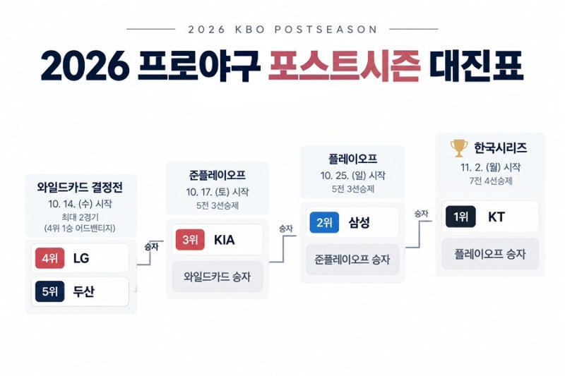 2026 프로야구 포스트시즌 일정 총정리 (와일드카드 대진표 , 플레이오프 , 한국시리즈)