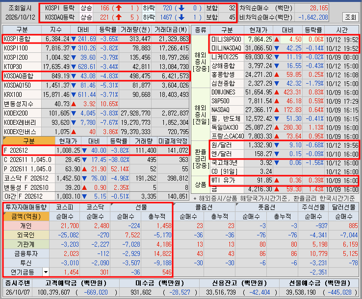 26.10.12(월) 종합시황&상승률 상위_하락장 초입구간, 호남반도체 테마↑, 해운↑, 기타 개별주