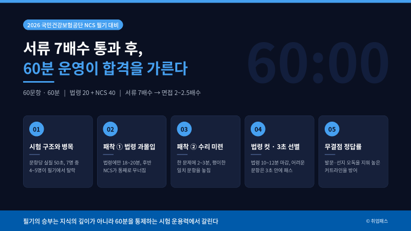 국민건강보험공단 필기 분석 서류 7배수 통과 후 점검해야 할 NCS