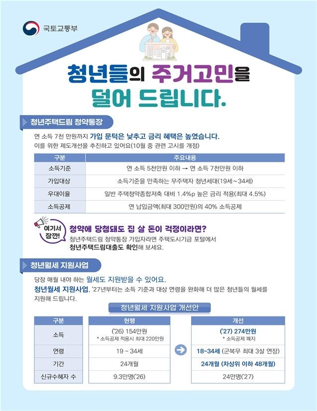 청년주택드림통장 4.5% 금리 받고 80% 대출받는 3가지 단계