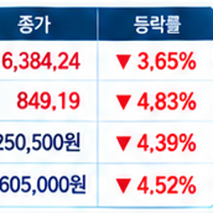 외국인 2조원 매도, 코스피 6400선 붕괴｜반도체 실적보다 수급이 더 무서운 이유, 지금 어떻....