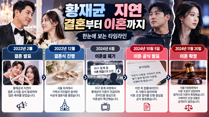 황재균 지연 이혼 후 근황 총정리 재혼 발언 논란부터 은퇴·티아라 활동까지
