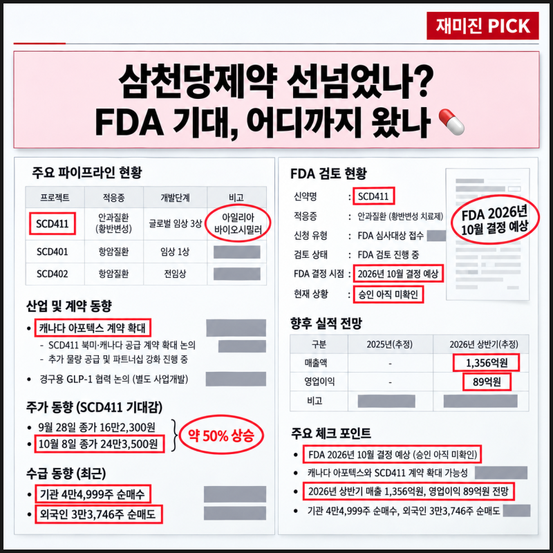 삼천당제약 주가 50% 뛰었는데 진짜 달라진 건 딱 이것