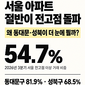 서울 아파트 절반이 전고점 돌파, 강남보다 동대문/성북이 더 눈에 띄는 이유