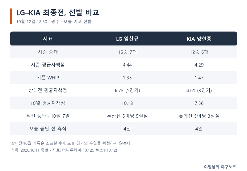 LG·KIA 마지막 승부, 두산의 와일드카드 상대와 선발은 어떻게 달라질까