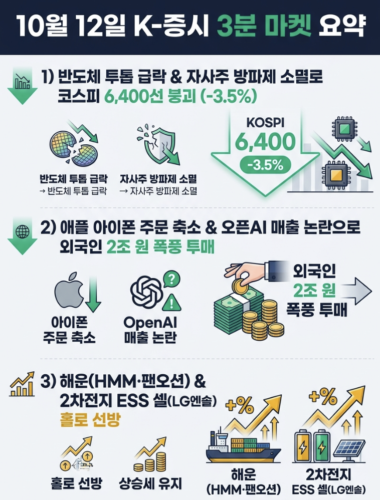 (261012 월) 애플 부품 감산 및 외국인 2조 원 투매에 반도체 투톱 급락, 코스피 6,400선 붕괴
