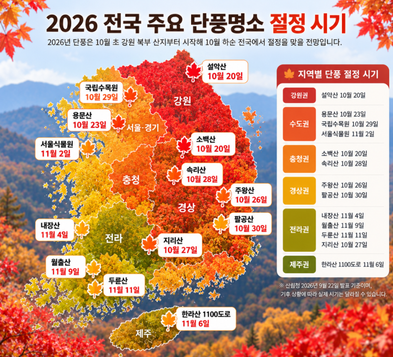 2026 전국 단풍 시기 총정리｜설악산·내장산·서울 단풍 절정은 언제?