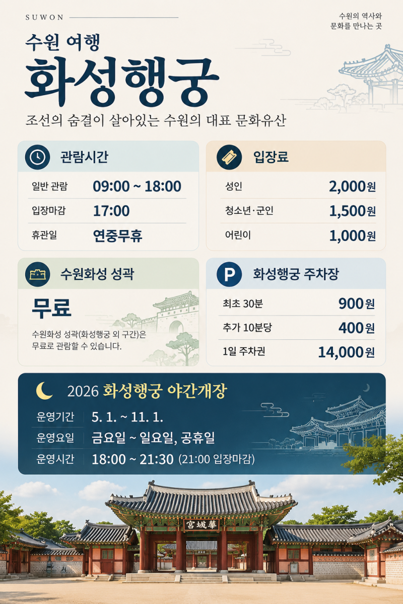 [수원 가볼만한곳] 화성행궁 입장료 2천원, 무료입장 조건·주차요금·2026 야간개장 총정리