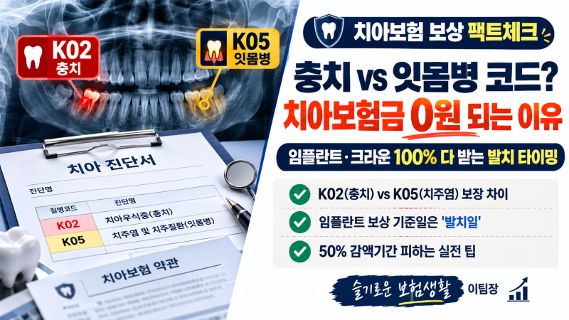 치과 의사가 '충치'로 적었느냐 '잇몸병'으로 적었느냐에 따라 치아보험금 0원 되는 이유