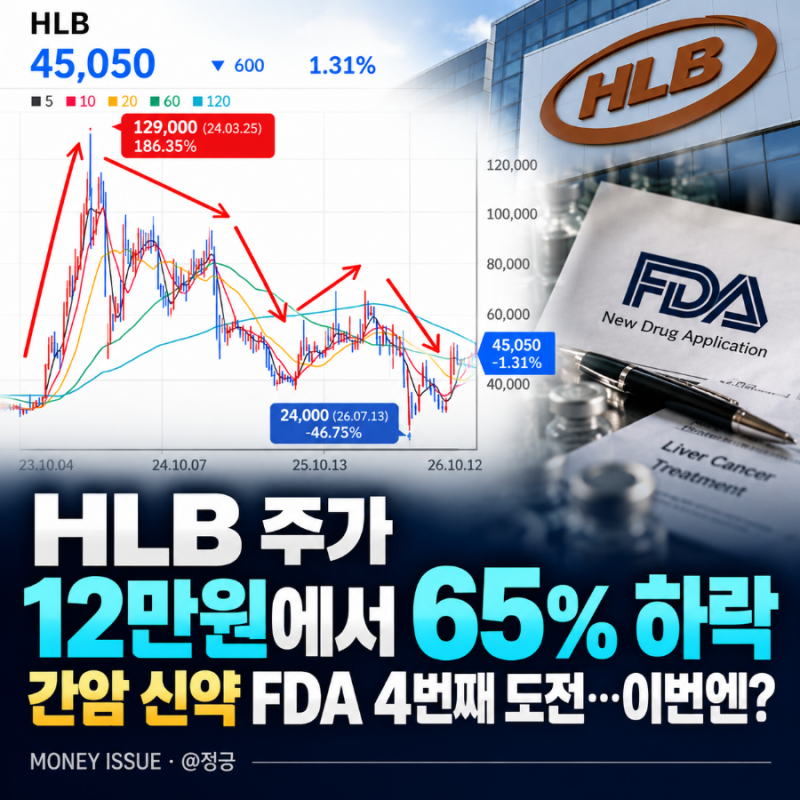 HLB 주가 65% 하락, 간암 신약 FDA 4번째 도전...이번엔?