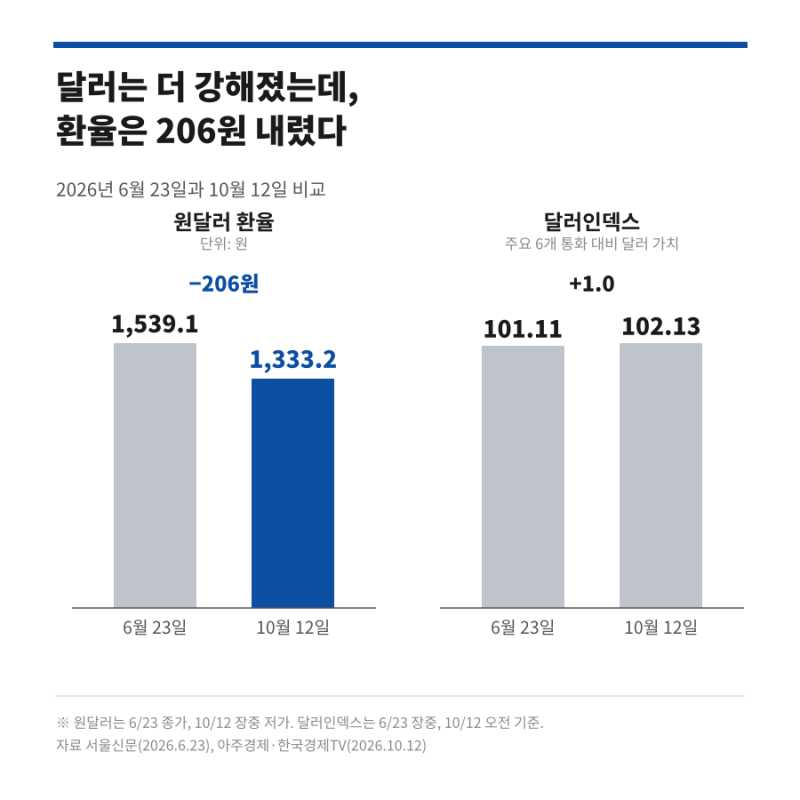 달러는 더 강해졌는데 환율은 2년 만에 최저, 원화가 끝내 강해진 진짜 이유