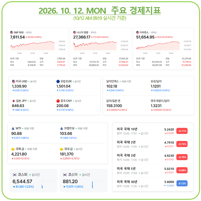 오늘 경제, 오늘 증시, 오늘 환율(26년 10월 12일) : 주요 경제지표, 경제뉴스, 미국증시, 환율전....