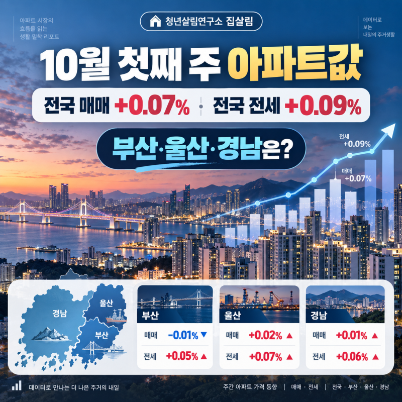 10월 첫째 주 아파트값 매매 +0.07%·전세 +0.09%｜부산·울산·경남은?