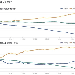 [국내증시 마감] 10/12 코스피 6,384.24(-3.65%)… 전력/변압기 약세, 심텍 급락
