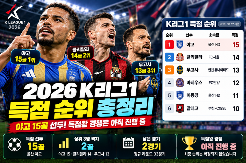 2026 K리그1 득점 순위｜확정 기록과 득점왕 경쟁 분석