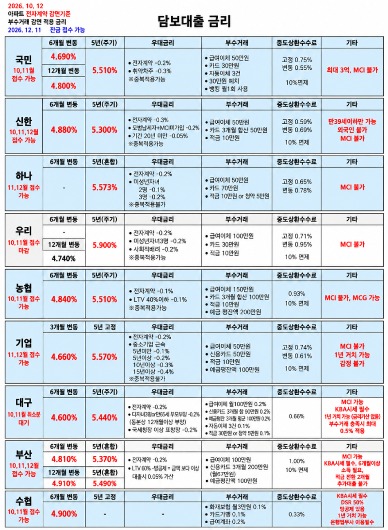 # 2026년 10월 12일 주택담보대출 금리 비교｜은행 vs 보험사, 최저금리보다 중요한 조건