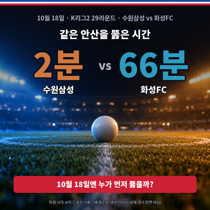 수원삼성 화성FC 프리뷰 | 수원FC전 슈팅 2개였던 팀, 안산은 66분까지 기다렸다 뚫었어