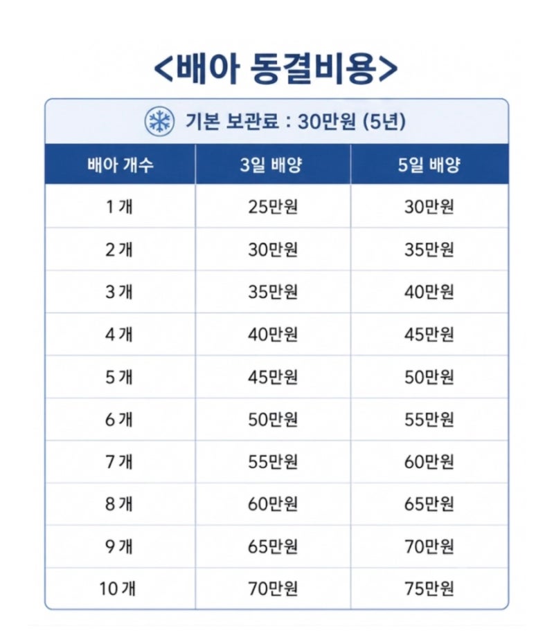 동결배아이식 비용 얼마 들까? 시험관 정부지원금 차감 후 실제 결제금액 공개