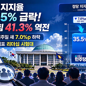 민주당 지지율 35.5%로 급락, 국민의힘 41.3% 역전…김민석 대표 리더십 시험대 오른 이유