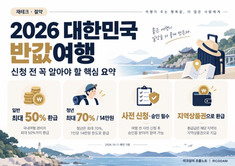 2026 대한민국 반값여행 신청방법, 10월 접수지역·환급조건·실수 방지 체크