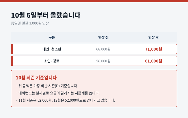에버랜드 가격 인상 — 종일권 7만원 돌파, 싸게 가는 법