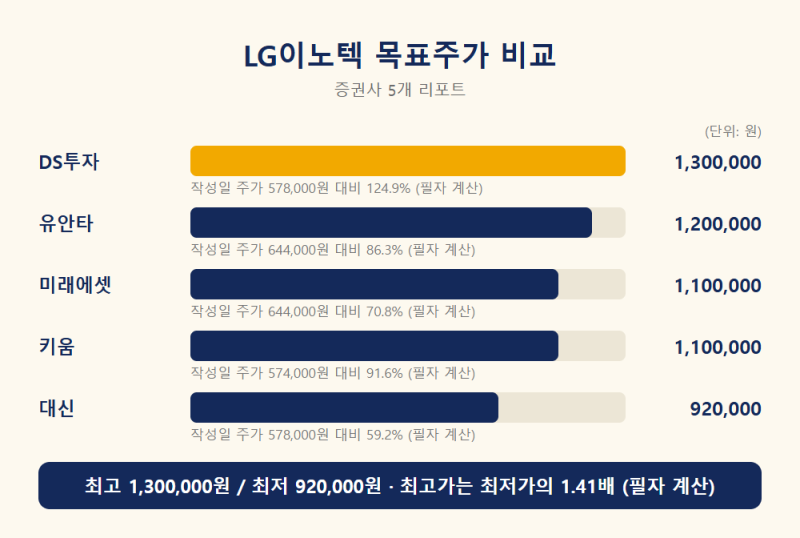 LG이노텍 증권사 리포트 5건 총정리 — 3분기 환율 충격에도 매수 유지, 목표주가는 92만~130만....