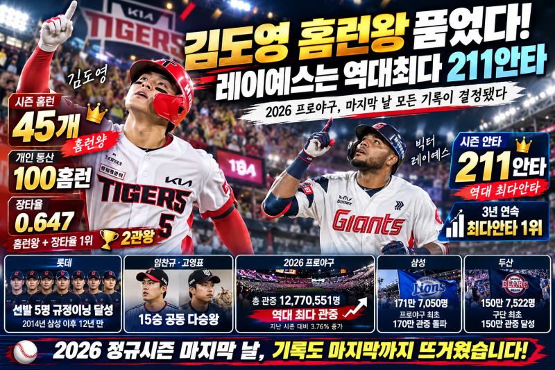 김도영 45홈런 홈런왕 확정｜레이예스 211안타 신기록, 2026 프로야구 마지막 날 기록 쏟아졌다