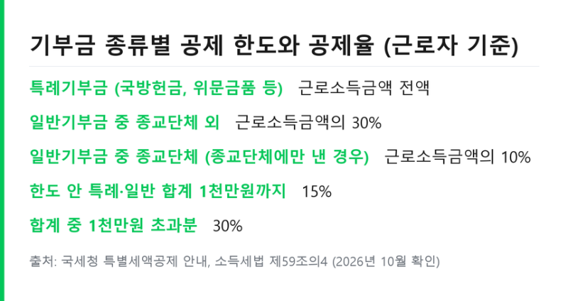 연말정산 기부금 세액공제 .. 특례 일반 종교단체 한도와 영수증 정리