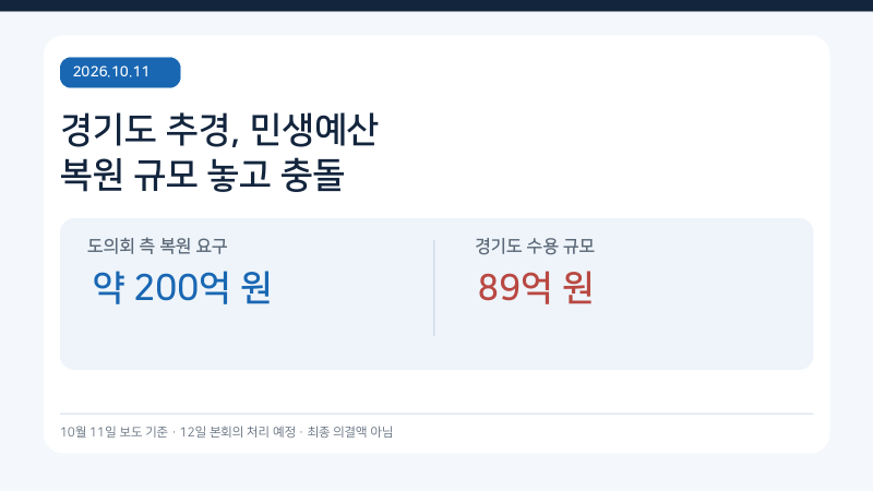 경기도 민생예산 약 200억 복원 요구에 89억 수용…추경 갈등, 무엇이 문제인가