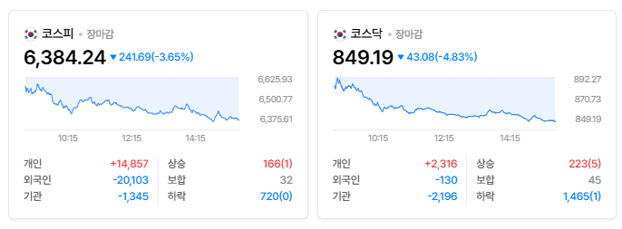 2026년 10월 12일 국내증시 마감시황｜코스피·코스닥 급락, 반도체·2차전지 약세