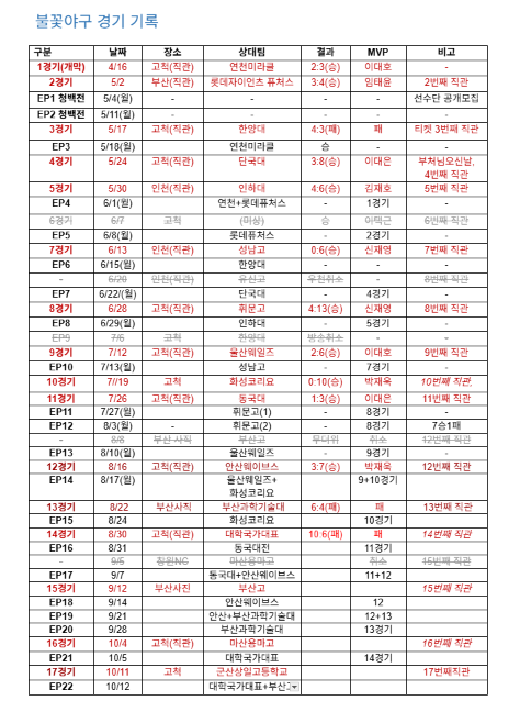 불꽃야구 부산고 경기 +부산고와 2027 드래프트 정리+불꽃야구 육성선수