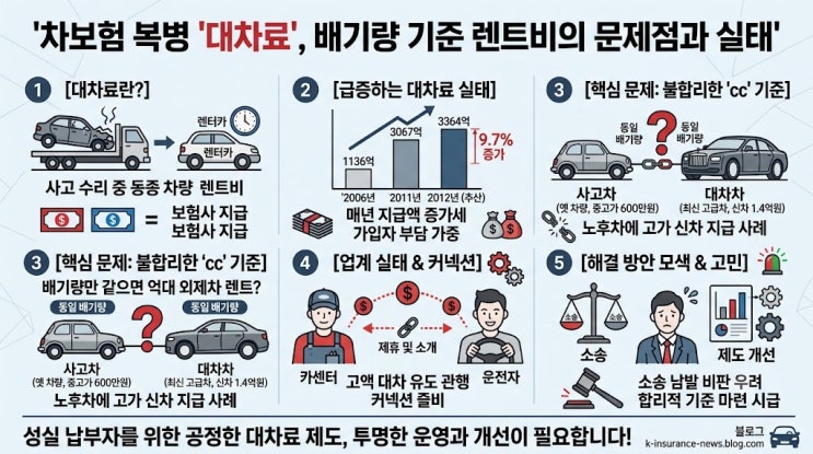 [자동차보험] 차보험 복병 '대차료', 배기량 기준 렌트비의 문제점과 실태